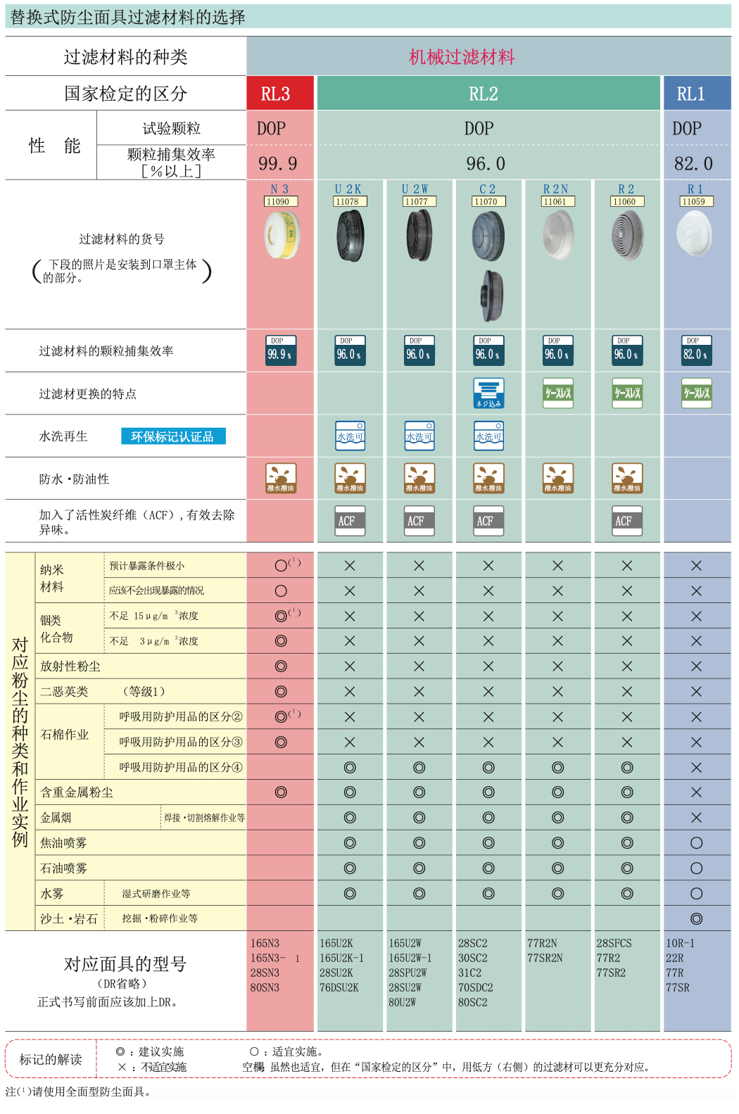 替換式防塵面具過濾材料的選擇(圖1)